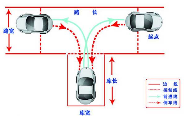 駕考科目二，這6個步驟你都做到了嗎？